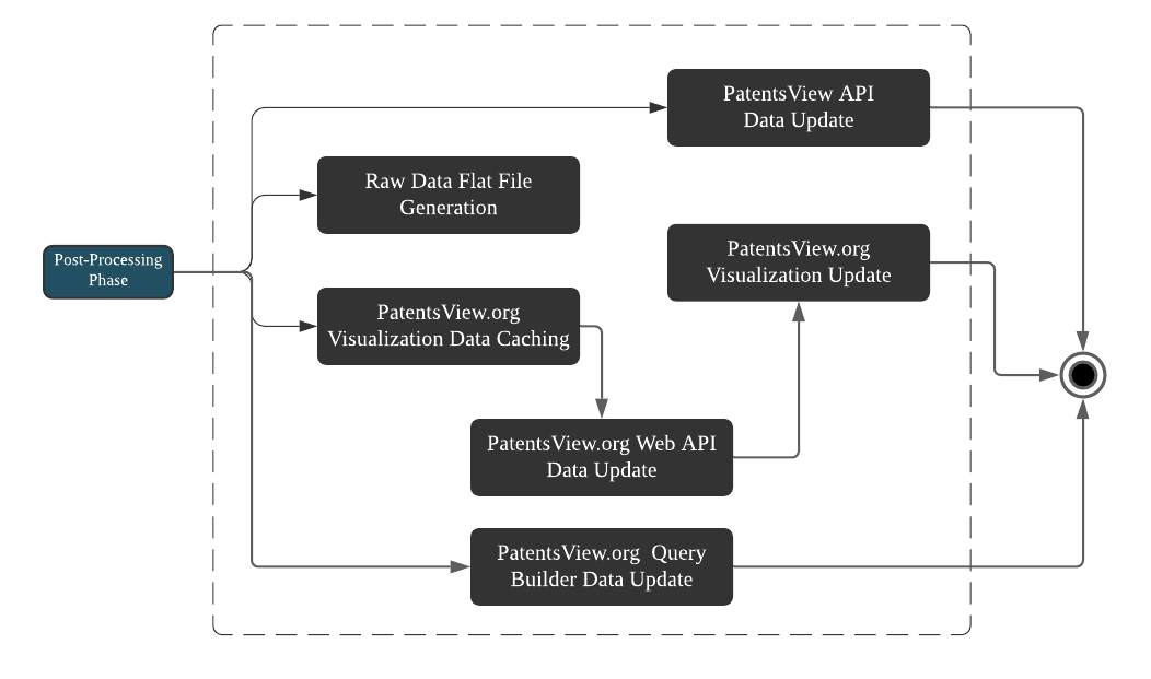 data delivery logic map patentsview