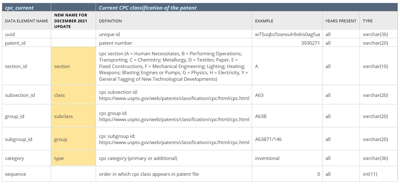 Reclassification text for CPC tables for December 2021 data update