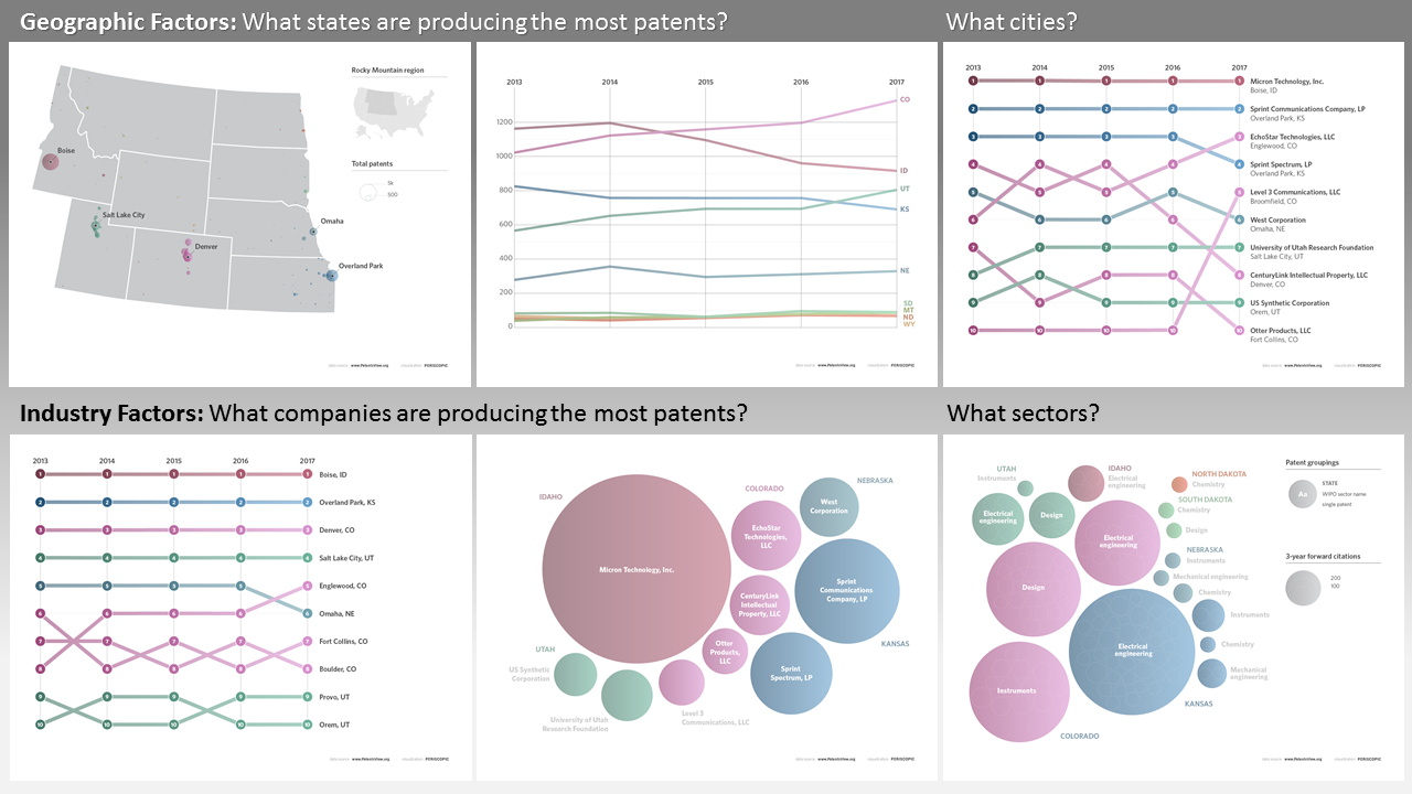 Six visualizations to describe aspects of patenting in the rocky mountain region of the United States.
