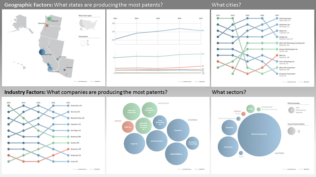 Six visualizations to describe aspects of patenting in the west coast region of the United States.